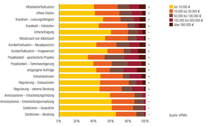 (Quelle KPMG)